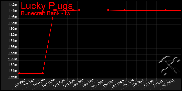 Last 7 Days Graph of Lucky Plugs