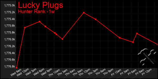 Last 7 Days Graph of Lucky Plugs