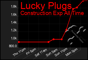 Total Graph of Lucky Plugs