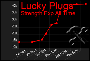Total Graph of Lucky Plugs