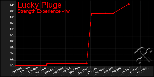 Last 7 Days Graph of Lucky Plugs