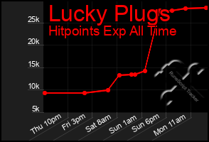 Total Graph of Lucky Plugs