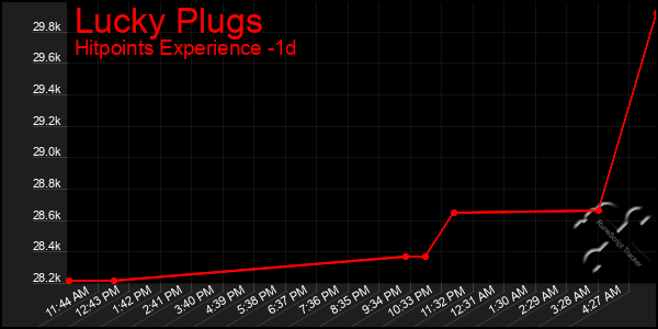 Last 24 Hours Graph of Lucky Plugs