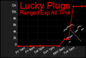 Total Graph of Lucky Plugs