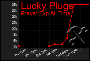 Total Graph of Lucky Plugs