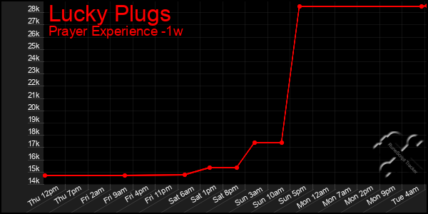 Last 7 Days Graph of Lucky Plugs