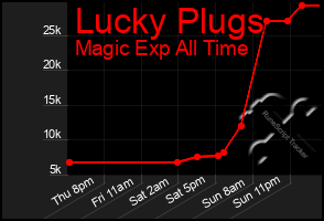 Total Graph of Lucky Plugs