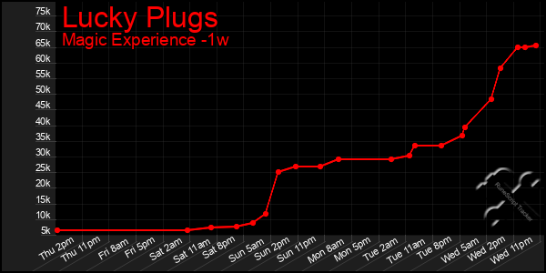 Last 7 Days Graph of Lucky Plugs