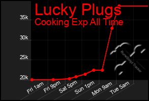 Total Graph of Lucky Plugs