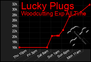 Total Graph of Lucky Plugs