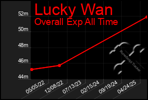 Total Graph of Lucky Wan
