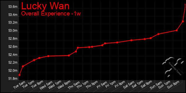 1 Week Graph of Lucky Wan