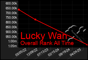 Total Graph of Lucky Wan