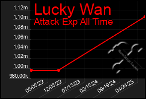 Total Graph of Lucky Wan
