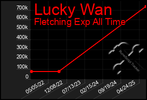 Total Graph of Lucky Wan