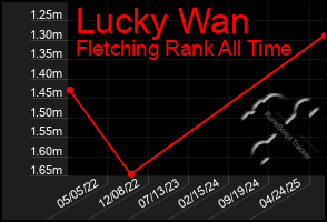 Total Graph of Lucky Wan