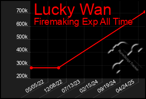 Total Graph of Lucky Wan
