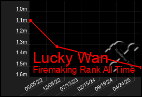 Total Graph of Lucky Wan