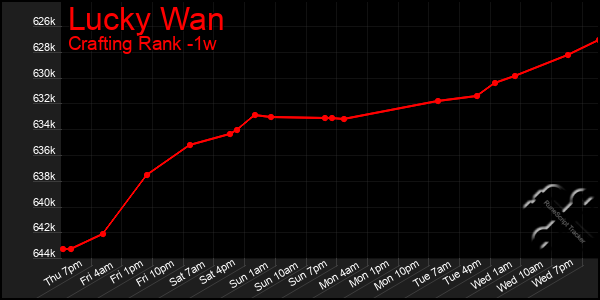Last 7 Days Graph of Lucky Wan
