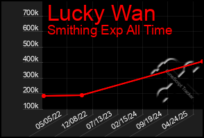 Total Graph of Lucky Wan