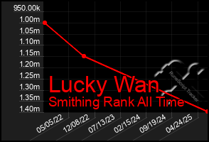 Total Graph of Lucky Wan