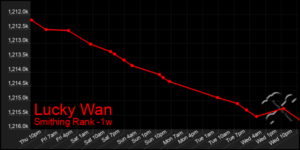 Last 7 Days Graph of Lucky Wan