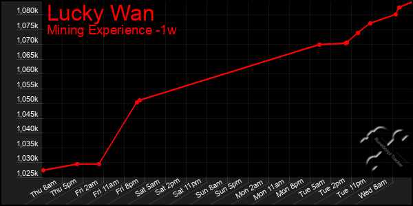 Last 7 Days Graph of Lucky Wan