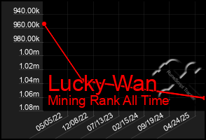 Total Graph of Lucky Wan