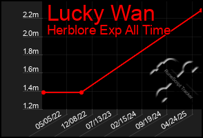 Total Graph of Lucky Wan