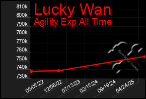 Total Graph of Lucky Wan
