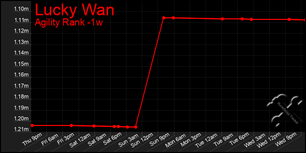 Last 7 Days Graph of Lucky Wan