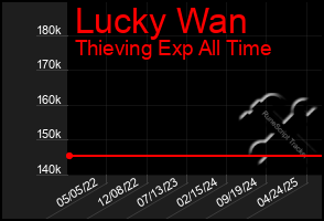 Total Graph of Lucky Wan