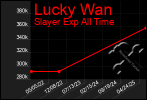 Total Graph of Lucky Wan
