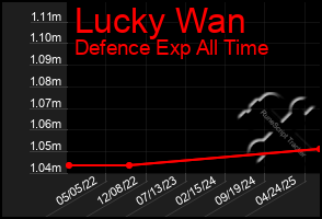 Total Graph of Lucky Wan