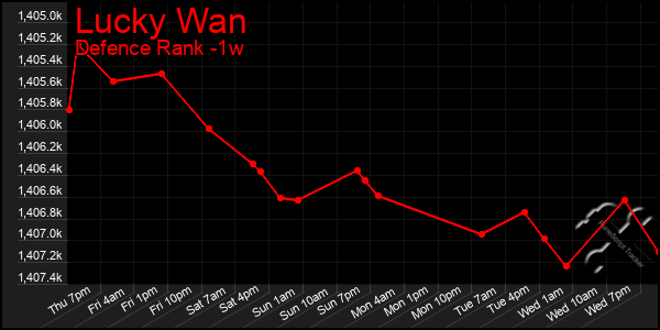 Last 7 Days Graph of Lucky Wan