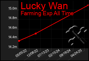 Total Graph of Lucky Wan