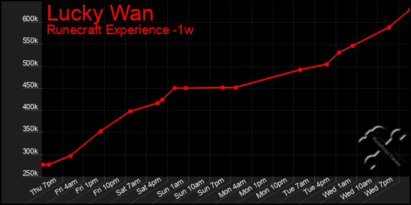 Last 7 Days Graph of Lucky Wan