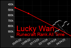 Total Graph of Lucky Wan