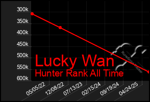 Total Graph of Lucky Wan