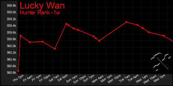 Last 7 Days Graph of Lucky Wan