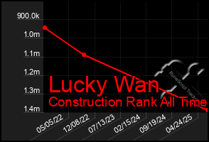 Total Graph of Lucky Wan