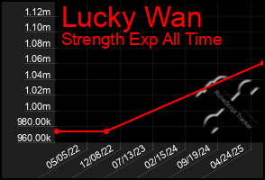 Total Graph of Lucky Wan