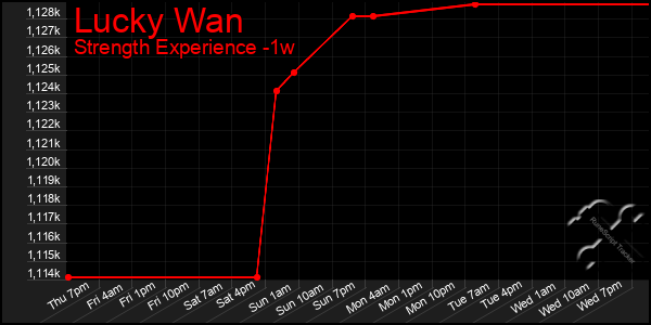 Last 7 Days Graph of Lucky Wan
