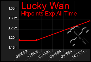 Total Graph of Lucky Wan