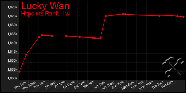Last 7 Days Graph of Lucky Wan