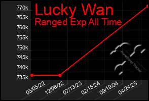 Total Graph of Lucky Wan