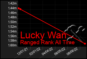 Total Graph of Lucky Wan