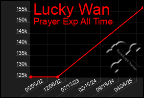 Total Graph of Lucky Wan