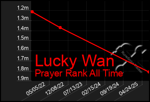 Total Graph of Lucky Wan