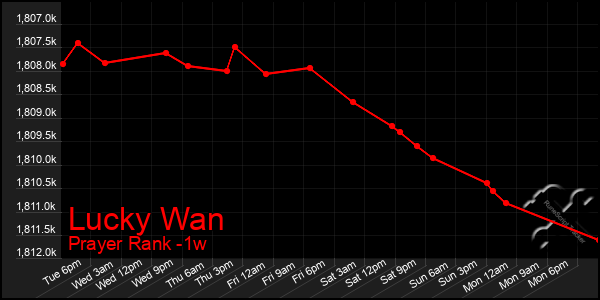 Last 7 Days Graph of Lucky Wan